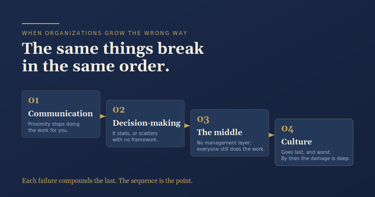 The order in which growing organizations break: communication first, then decision-making, then the management layer, then culture. Each failure compounds the last.