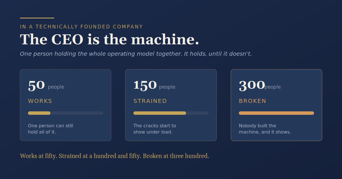 Three scaling thresholds showing the founder-as-machine model: works at fifty people, strained at a hundred and fifty, broken at three hundred.