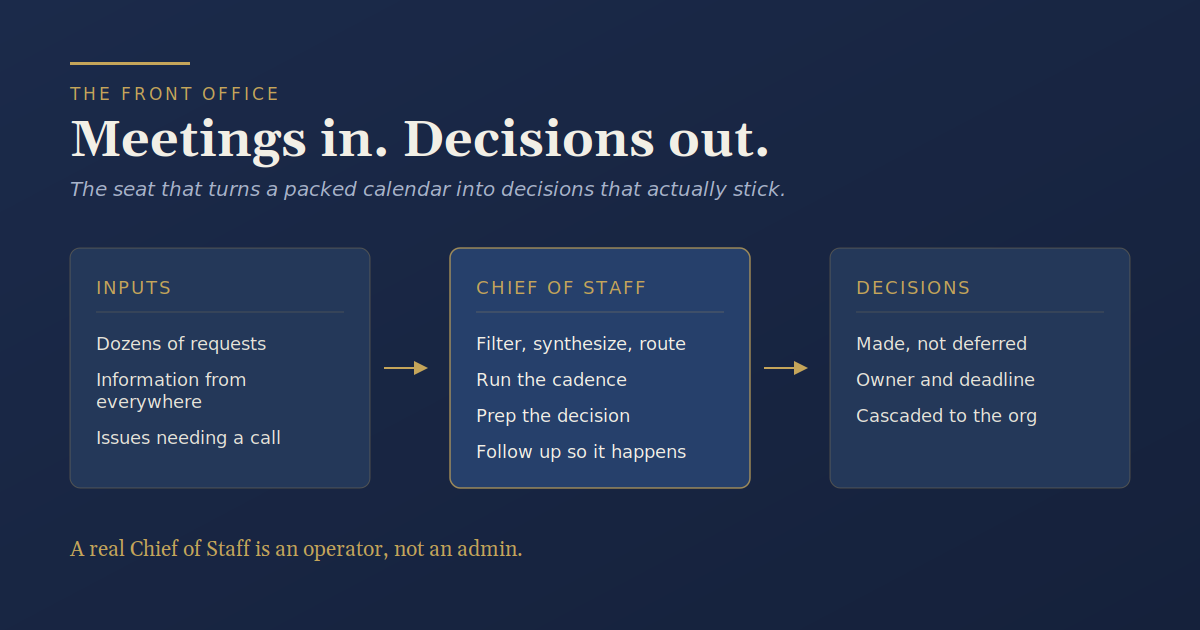A left-to-right flow showing scattered inputs entering a Chief of Staff function that filters, routes, and preps them, producing decisions with an owner and a deadline.